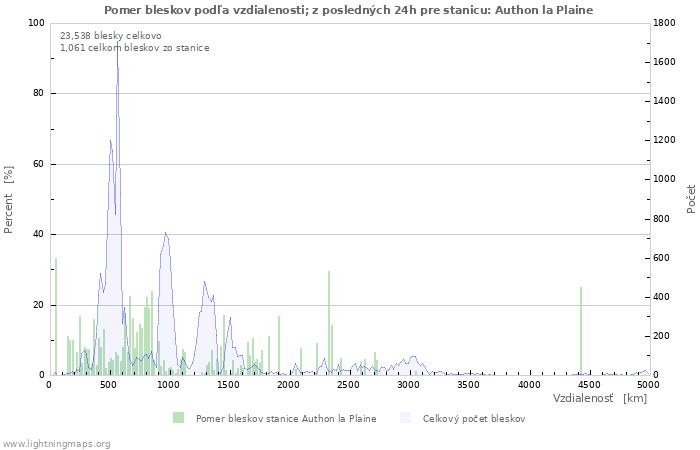 Grafy: Pomer bleskov podľa vzdialenosti;