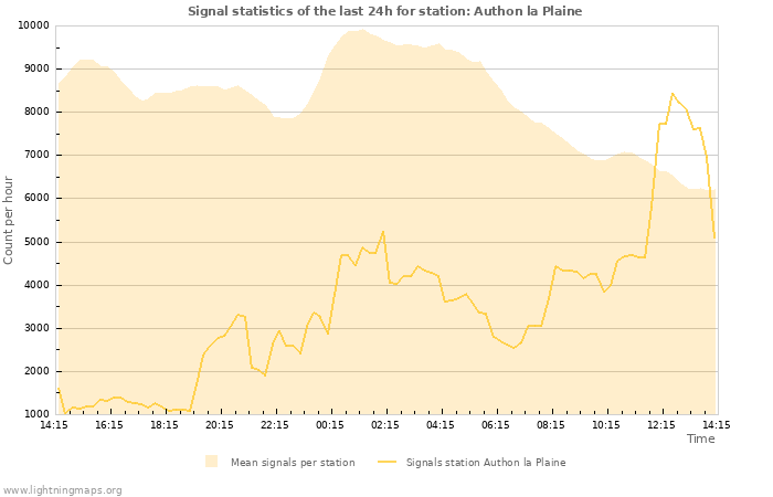 Grafikonok: Signal statistics