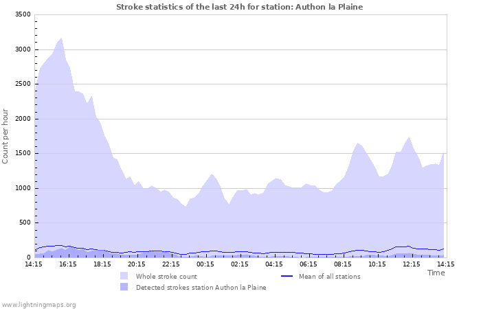 Grafikonok: Stroke statistics