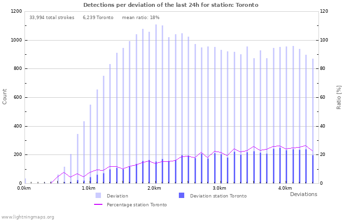 Graphs: Detections per deviation