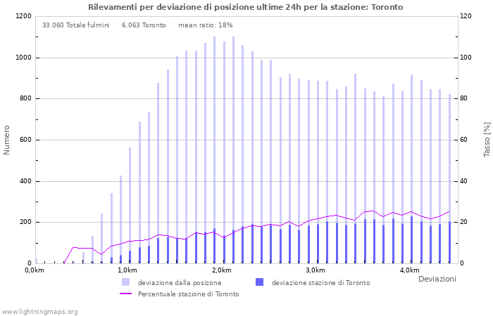 Grafico: Rilevamenti per deviazione di posizione