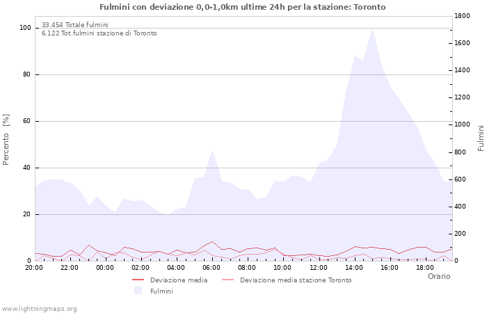 Grafico