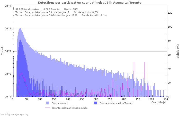 Graafit: Detections per participation count