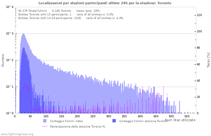 Grafico: Localizzazoni per stazioni partecipanti