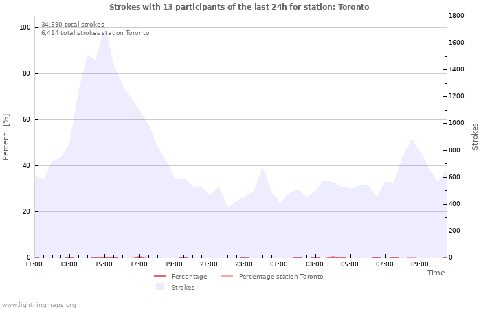 Graphs