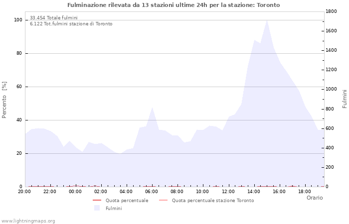 Grafico