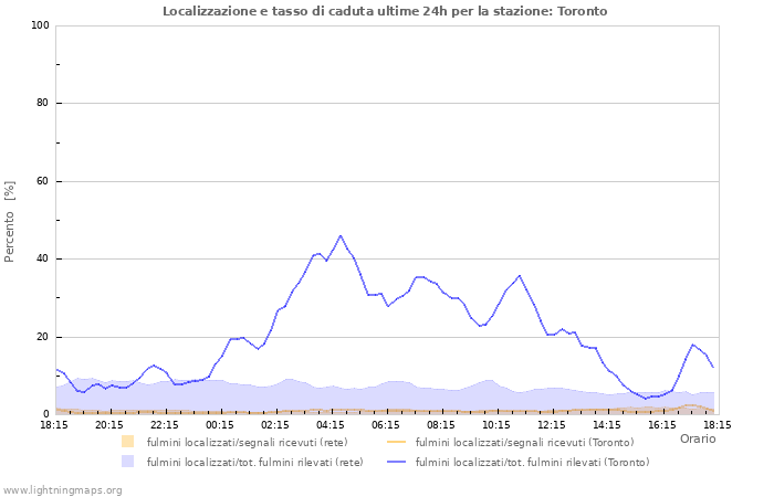 Grafico: Localizzazione e tasso di caduta