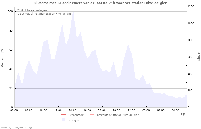 Grafieken