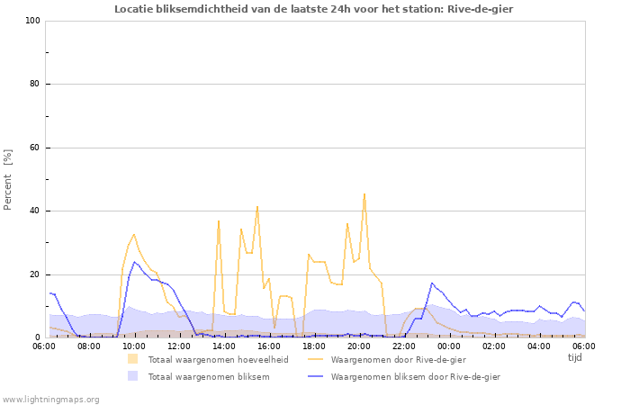 Grafieken: Locatie bliksemdichtheid