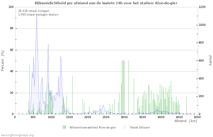 Grafieken: Bliksemdichtheid per afstand