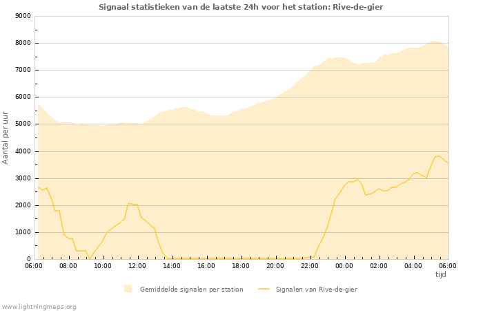 Grafieken: Signaal statistieken