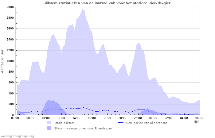 Grafieken: Bliksem statistieken