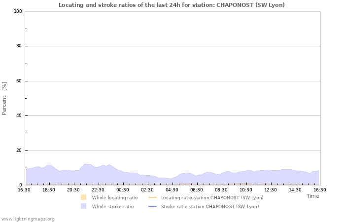 Graphs: Locating and stroke ratios