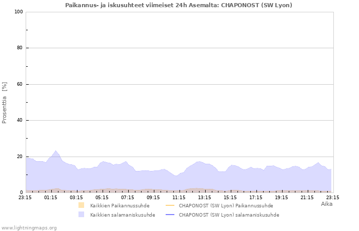 Graafit: Paikannus- ja iskusuhteet