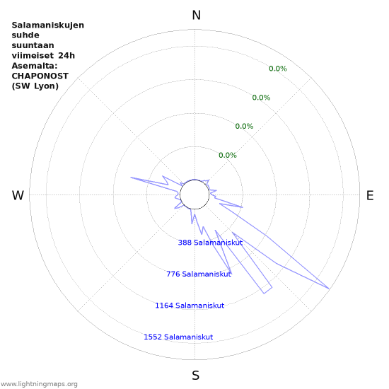 Graafit: Salamaniskujen suhde suuntaan
