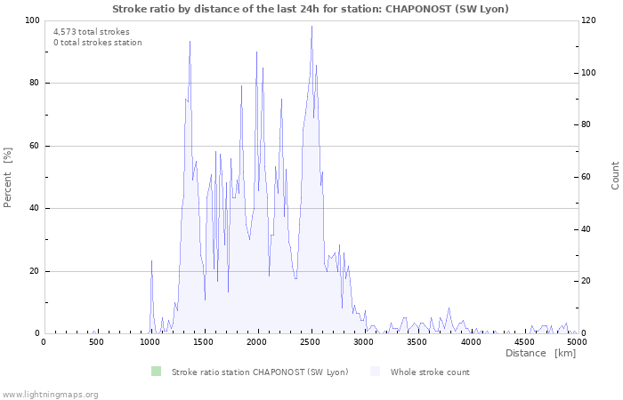 Graphs: Stroke ratio by distance