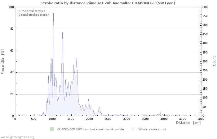 Graafit: Stroke ratio by distance