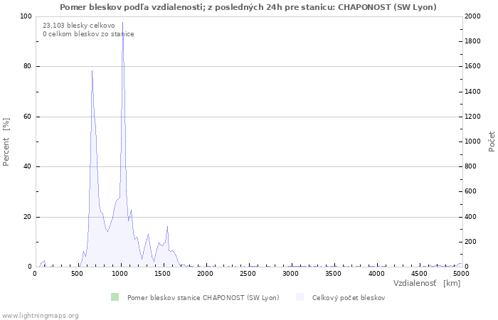 Grafy: Pomer bleskov podľa vzdialenosti;