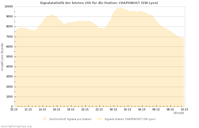 Diagramme: Signalstatistik