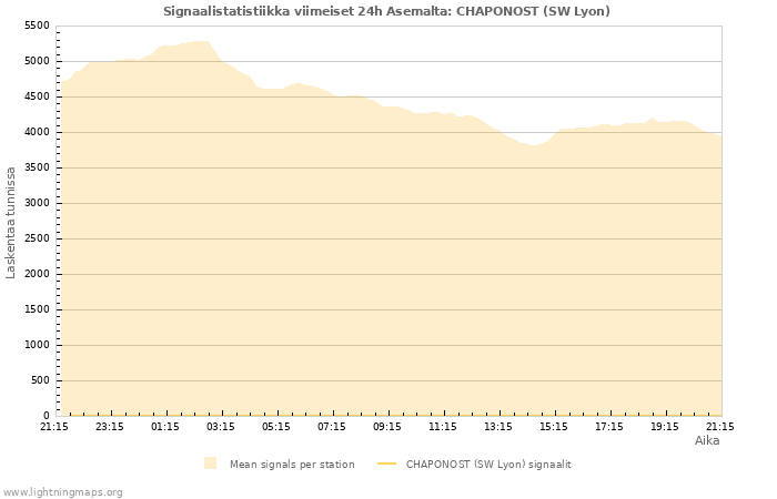 Graafit: Signaalistatistiikka