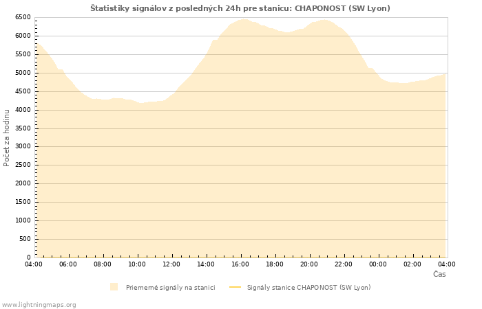 Grafy: Štatistiky signálov