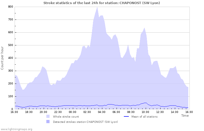 Graphs: Stroke statistics