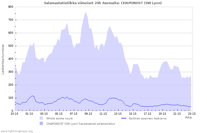 Graafit: Salamastatistiikka