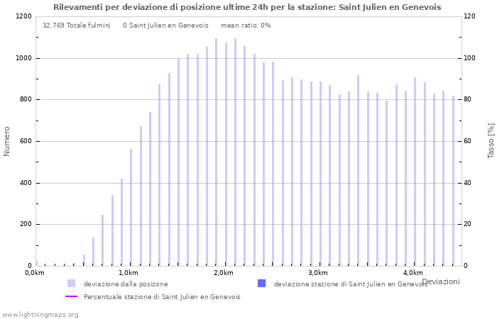 Grafico: Rilevamenti per deviazione di posizione