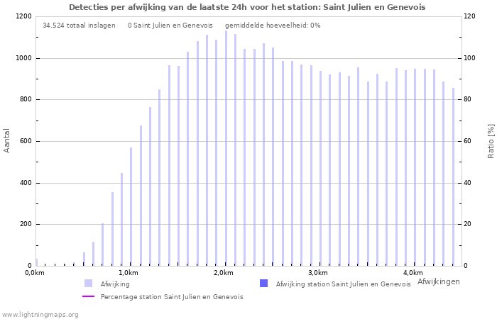 Grafieken: Detecties per afwijking