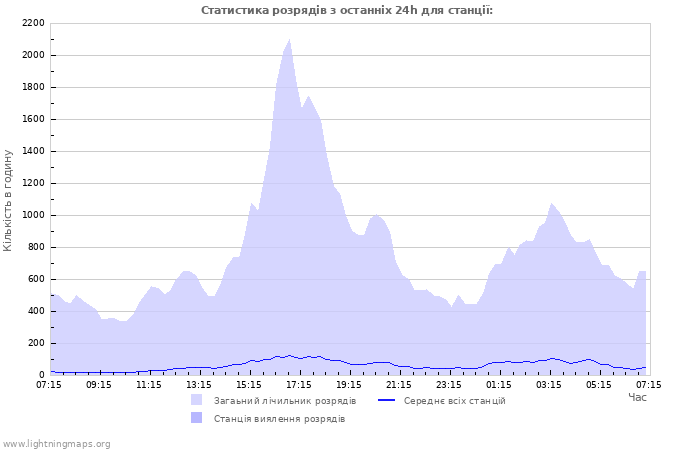 Графіки: Статистика розрядів