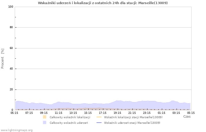 Wykresy: Wskaźniki uderzeń i lokalizacji