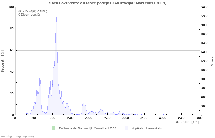 Grafiki: Zibens aktivitāte distancē