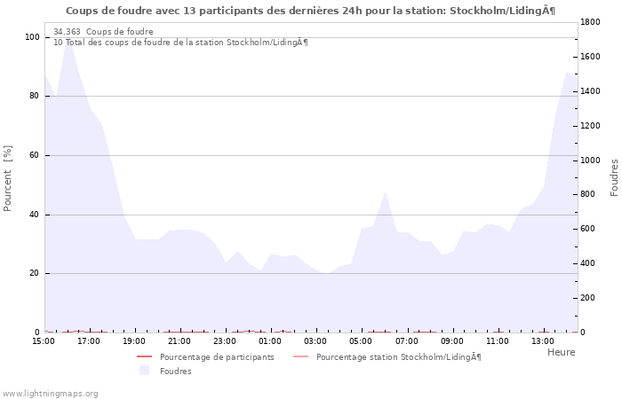 Graphes