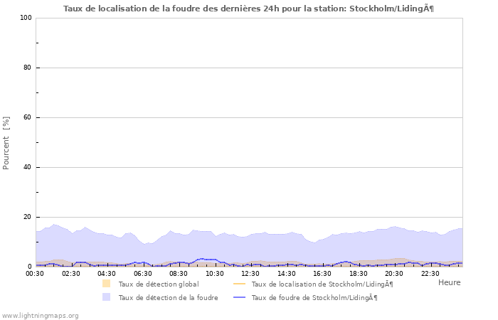 Graphes: Taux de localisation de la foudre