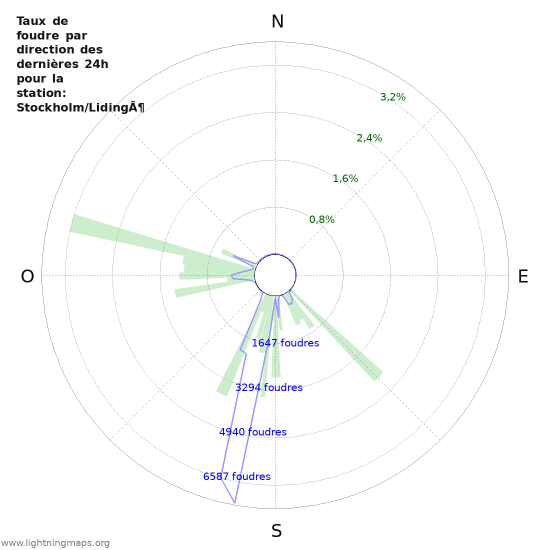 Graphes: Taux de foudre par direction