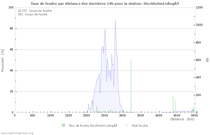 Graphes: Taux de foudre par distance