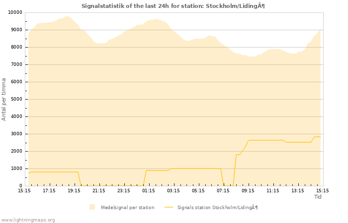 Grafer: Signalstatistik