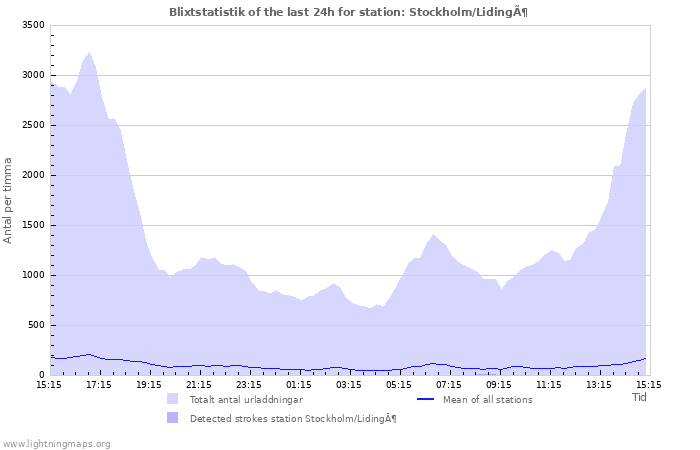 Grafer: Blixtstatistik