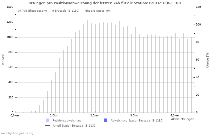 Diagramme: Ortungen pro Positionsabweichung