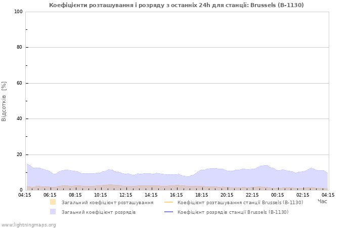 Графіки: Коефіцієнти розташування і розряду