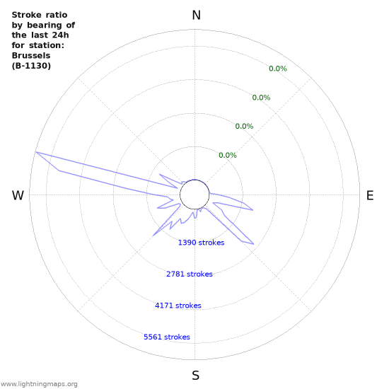 Graphs: Stroke ratio by bearing