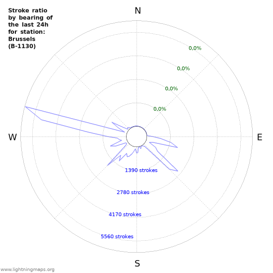 Grafikonok: Stroke ratio by bearing