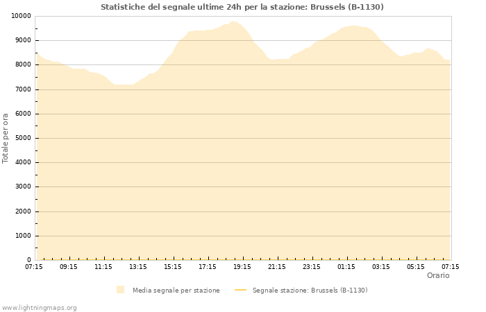 Grafico: Statistiche del segnale