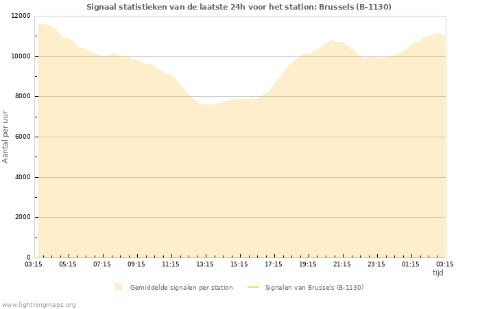 Grafieken: Signaal statistieken