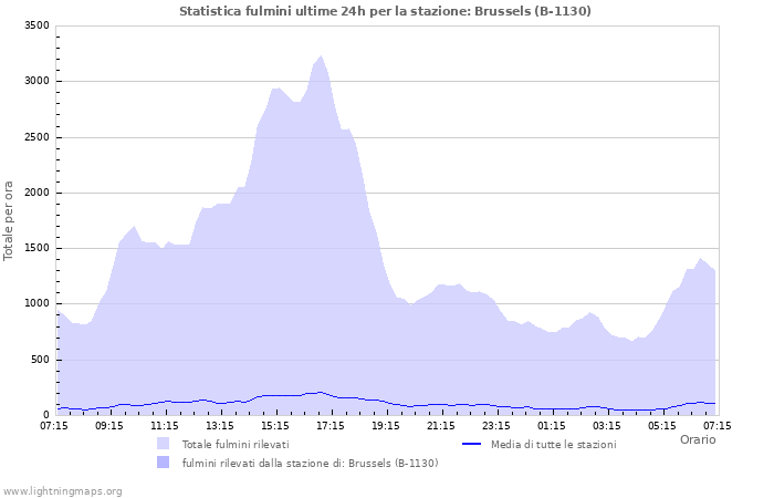 Grafico: Statistica fulmini