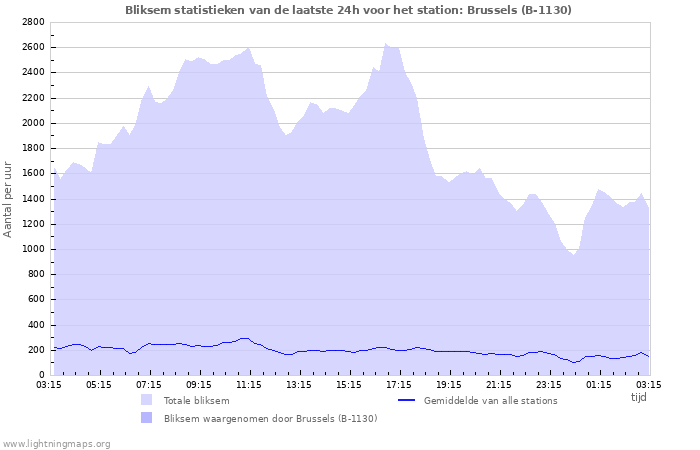 Grafieken: Bliksem statistieken