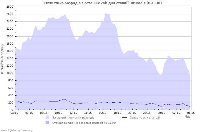 Графіки: Статистика розрядів