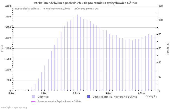 Grafy: Detekcí na odchylku