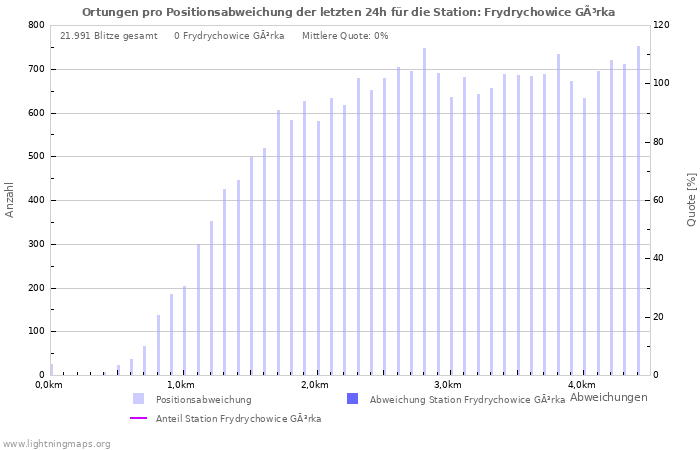Diagramme: Ortungen pro Positionsabweichung