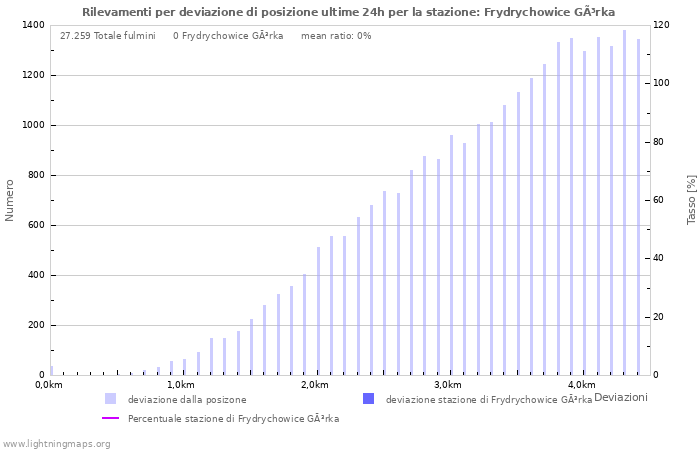 Grafico: Rilevamenti per deviazione di posizione